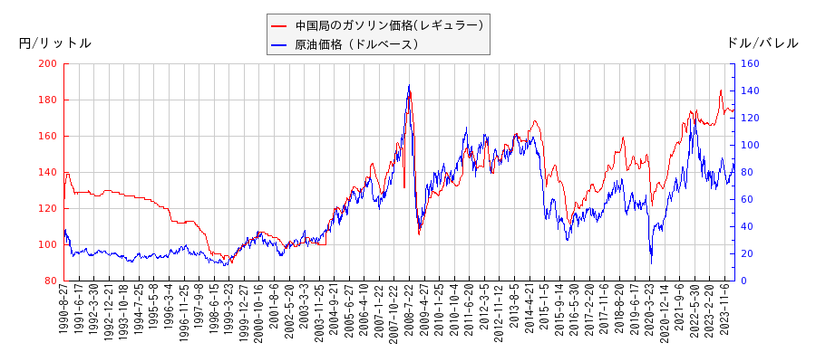 原油価格（ドルベース）とガソリン価格（レギュラー/中国局）との相関関係