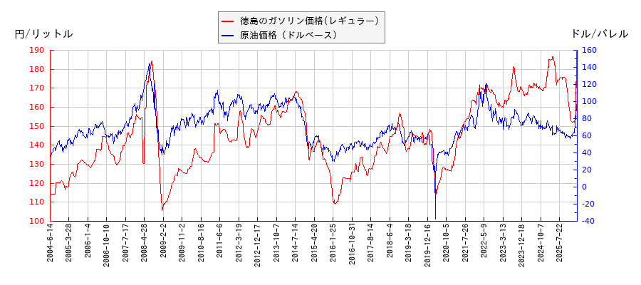 原油価格（ドルベース）とガソリン価格（レギュラー/徳島）との相関関係
