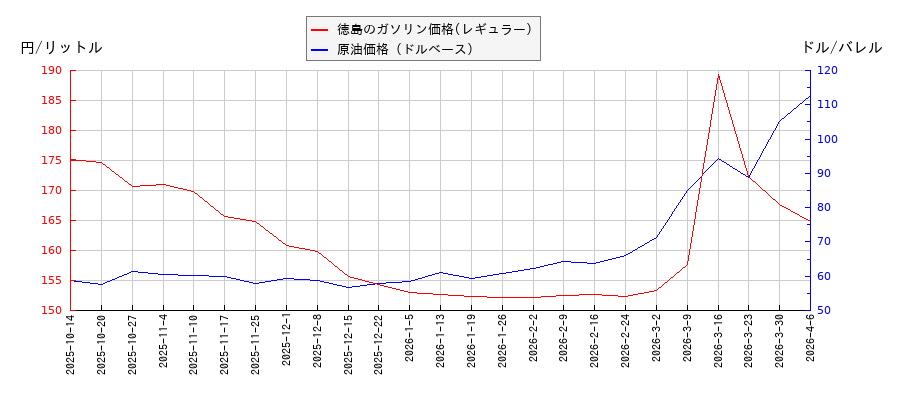 原油価格（ドルベース）とガソリン価格（レギュラー/徳島）との相関関係