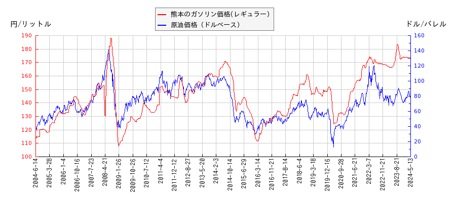 原油価格（ドルベース）とガソリン価格（レギュラー/熊本）との相関関係