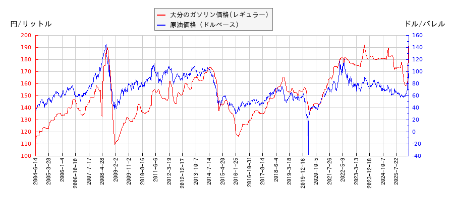 原油価格（ドルベース）とガソリン価格（レギュラー/大分）との相関関係