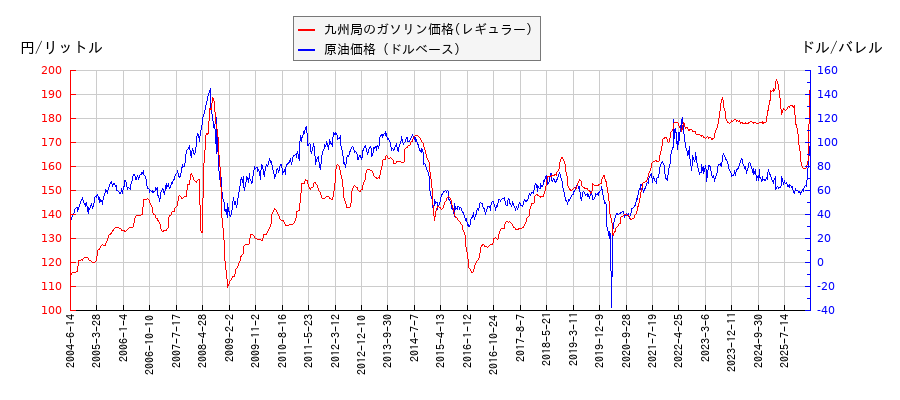 原油価格（ドルベース）とガソリン価格（レギュラー/九州局）との相関関係