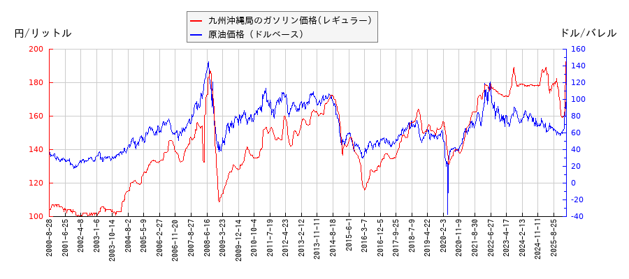 原油価格（ドルベース）とガソリン価格（レギュラー/九州沖縄局）との相関関係