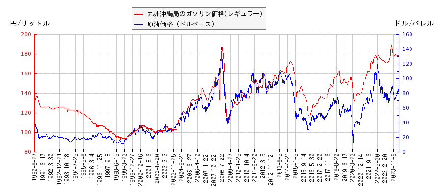 原油価格（ドルベース）とガソリン価格（レギュラー/九州沖縄局）との相関関係