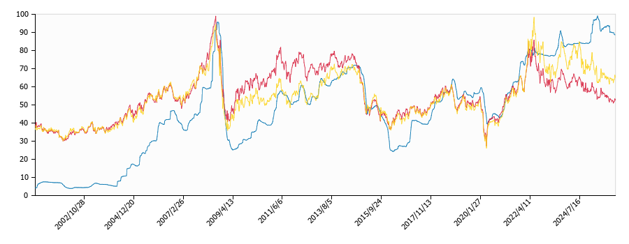 原油価格（ドルベース）と灯油価格（配達/全国）との相関関係