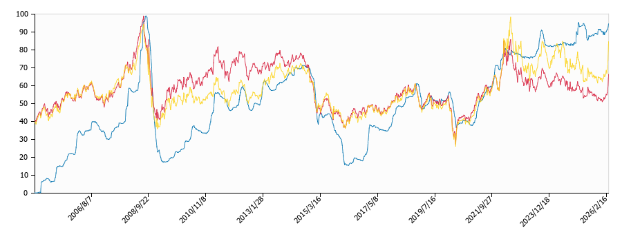 原油価格（ドルベース）と灯油価格（配達/茨城）との相関関係