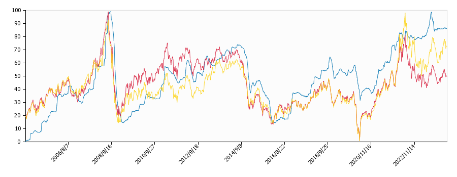 原油価格（ドルベース）と灯油価格（配達/栃木）との相関関係