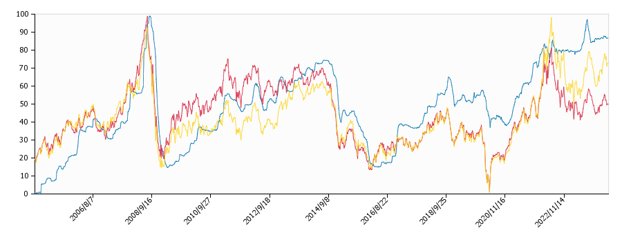 原油価格（ドルベース）と灯油価格（配達/群馬）との相関関係
