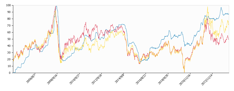 原油価格（ドルベース）と灯油価格（配達/埼玉）との相関関係