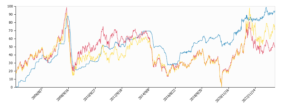 原油価格（ドルベース）と灯油価格（配達/東京）との相関関係
