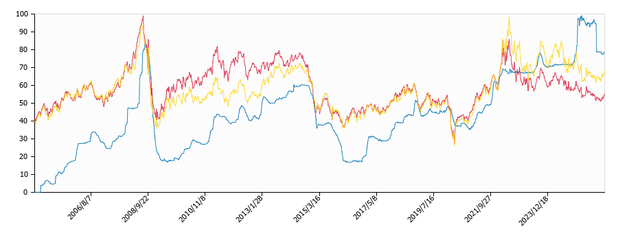 原油価格（ドルベース）と灯油価格（配達/神奈川）との相関関係