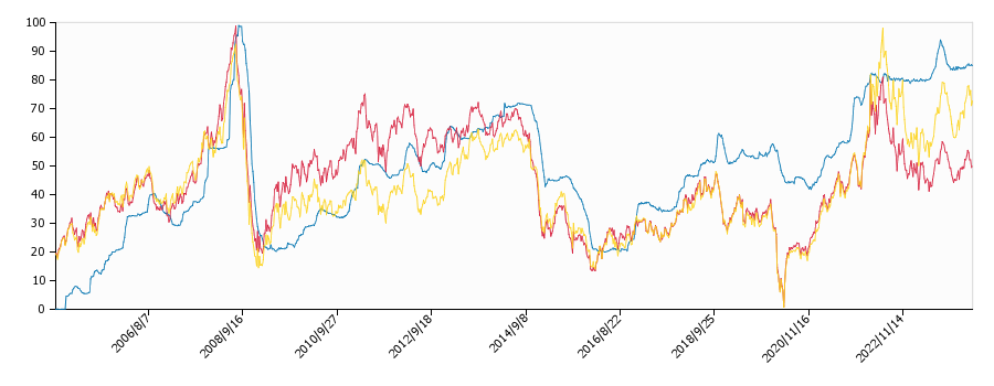 原油価格（ドルベース）と灯油価格（配達/神奈川）との相関関係