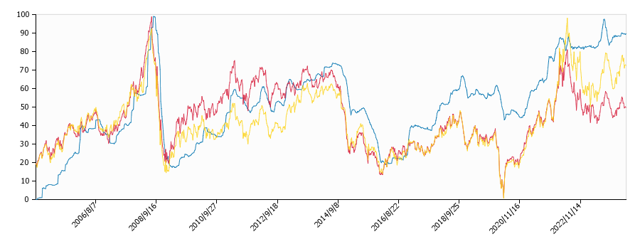 原油価格（ドルベース）と灯油価格（配達/新潟）との相関関係