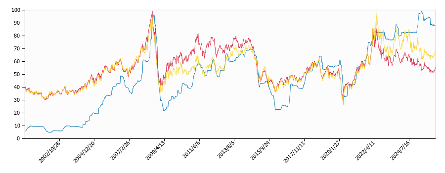 原油価格（ドルベース）と灯油価格（配達/北海道局）との相関関係