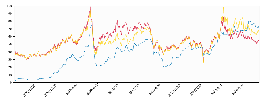 原油価格（ドルベース）と灯油価格（配達/関東局）との相関関係