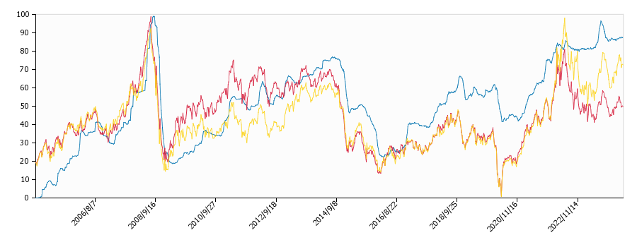 原油価格（ドルベース）と灯油価格（配達/三重）との相関関係