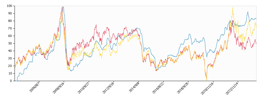 原油価格（ドルベース）と灯油価格（配達/富山）との相関関係