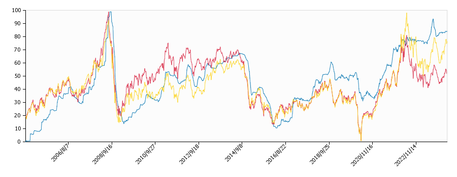 原油価格（ドルベース）と灯油価格（配達/石川）との相関関係
