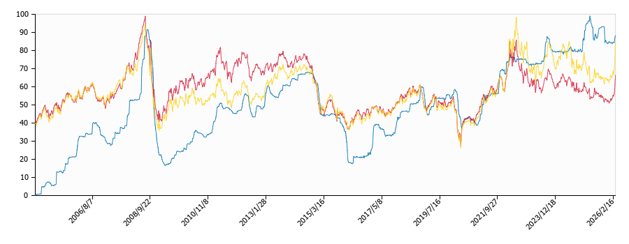 原油価格（ドルベース）と灯油価格（配達/滋賀）との相関関係