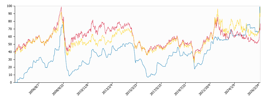 原油価格（ドルベース）と灯油価格（配達/青森）との相関関係