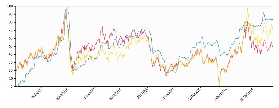 原油価格（ドルベース）と灯油価格（配達/奈良）との相関関係