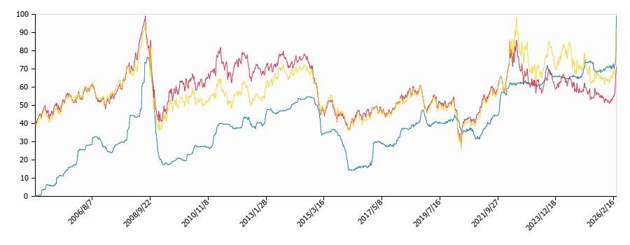 原油価格（ドルベース）と灯油価格（配達/大阪）との相関関係