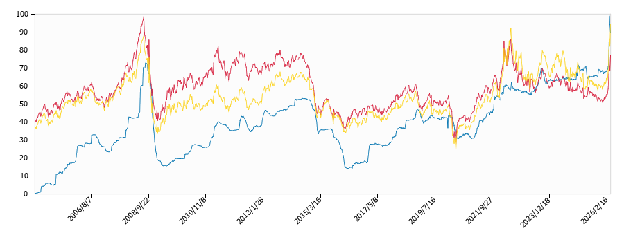 原油価格（ドルベース）と灯油価格（配達/兵庫）との相関関係