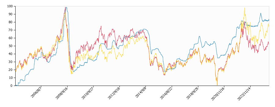 原油価格（ドルベース）と灯油価格（配達/和歌山）との相関関係