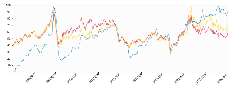 原油価格（ドルベース）と灯油価格（配達/島根）との相関関係