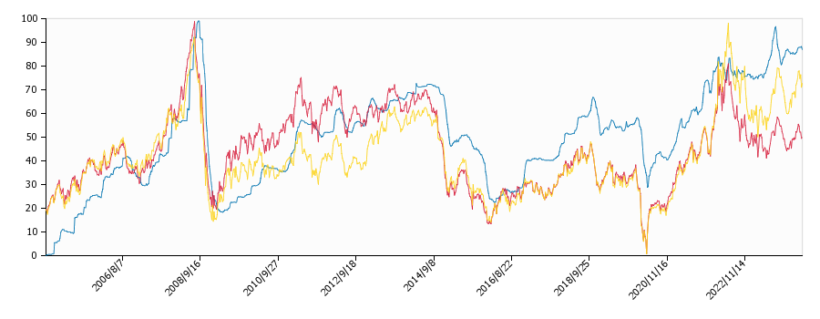 原油価格（ドルベース）と灯油価格（配達/島根）との相関関係