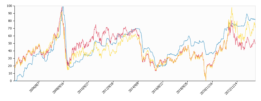 原油価格（ドルベース）と灯油価格（配達/岡山）との相関関係