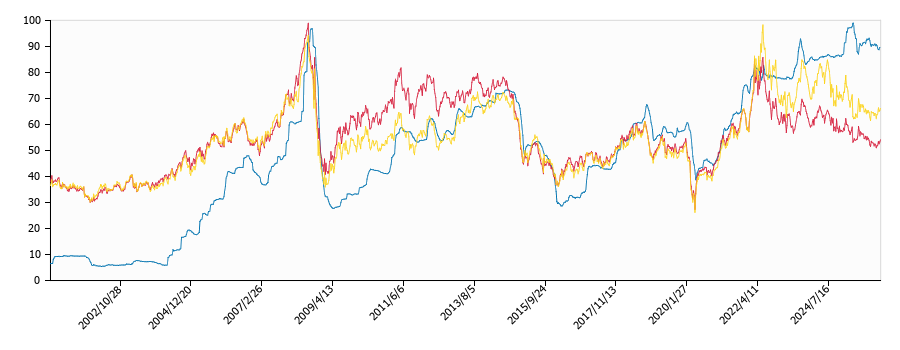 原油価格（ドルベース）と灯油価格（配達/中国局）との相関関係