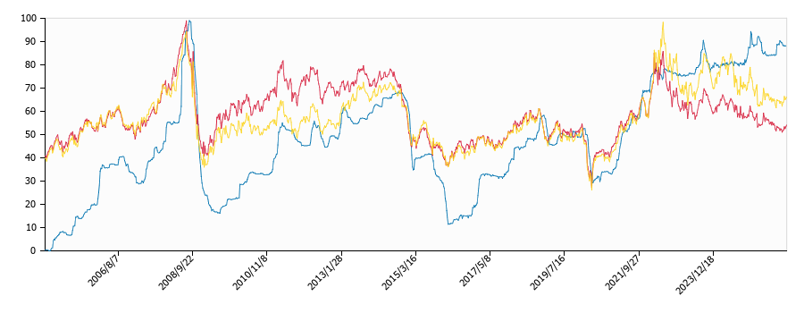 原油価格（ドルベース）と灯油価格（配達/香川）との相関関係