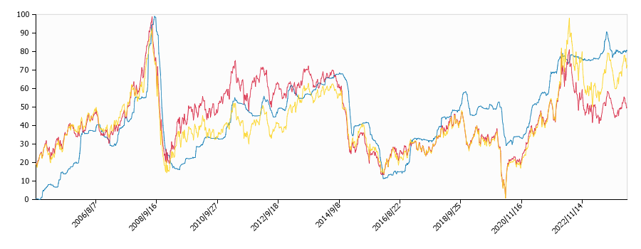 原油価格（ドルベース）と灯油価格（配達/香川）との相関関係