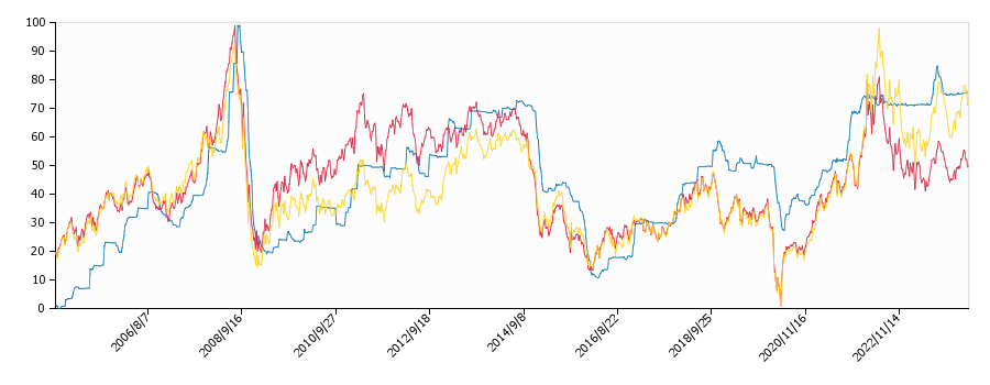 原油価格（ドルベース）と灯油価格（配達/高知）との相関関係