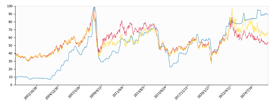 原油価格（ドルベース）と灯油価格（配達/四国局）との相関関係
