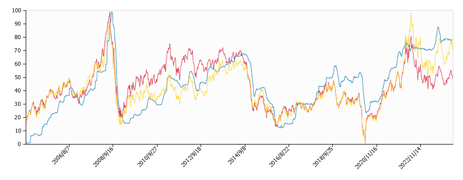 原油価格（ドルベース）と灯油価格（配達/熊本）との相関関係