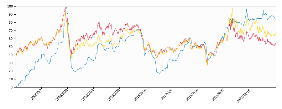 原油価格（ドルベース）と灯油価格（配達/大分）との相関関係