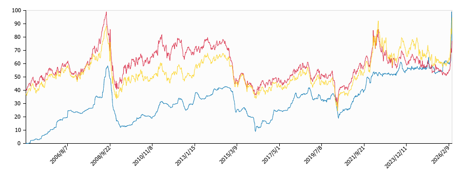 原油価格（ドルベース）と灯油価格（配達/沖縄局）との相関関係