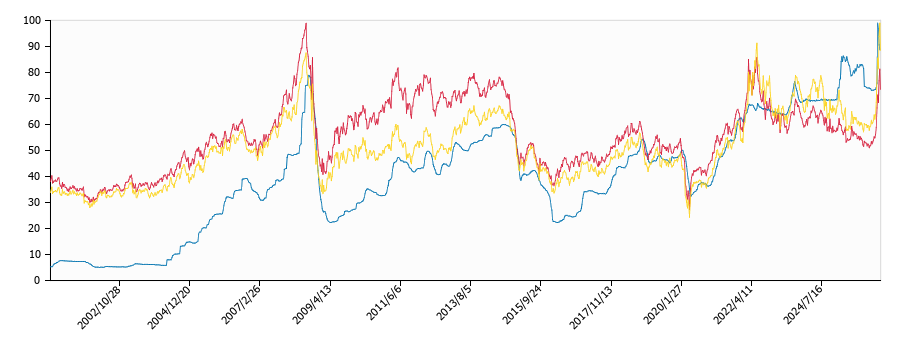 原油価格（ドルベース）と灯油価格（配達/九州沖縄局）との相関関係
