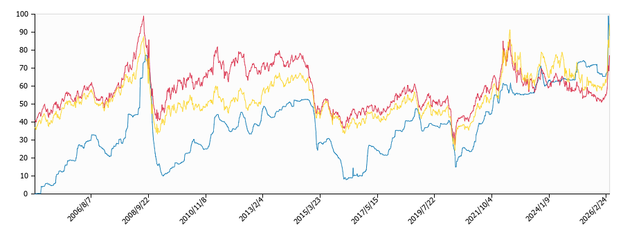 原油価格（ドルベース）と灯油価格（配達/秋田）との相関関係