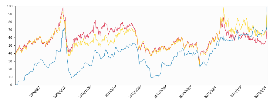 原油価格（ドルベース）と灯油価格（配達/山形）との相関関係