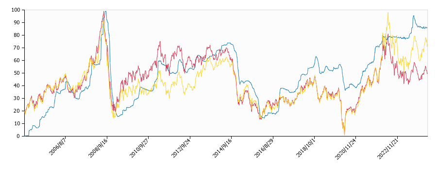 原油価格（ドルベース）と灯油価格（配達/福島）との相関関係