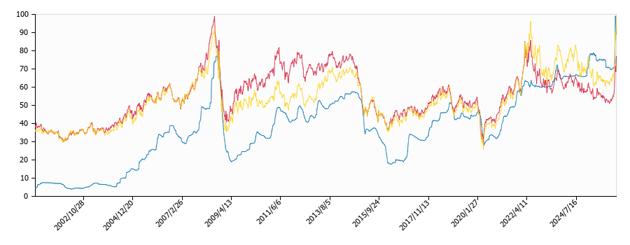 原油価格（ドルベース）と灯油価格（配達/東北局）との相関関係