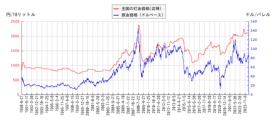 原油価格（ドルベース）と灯油価格（店頭/全国）との相関関係