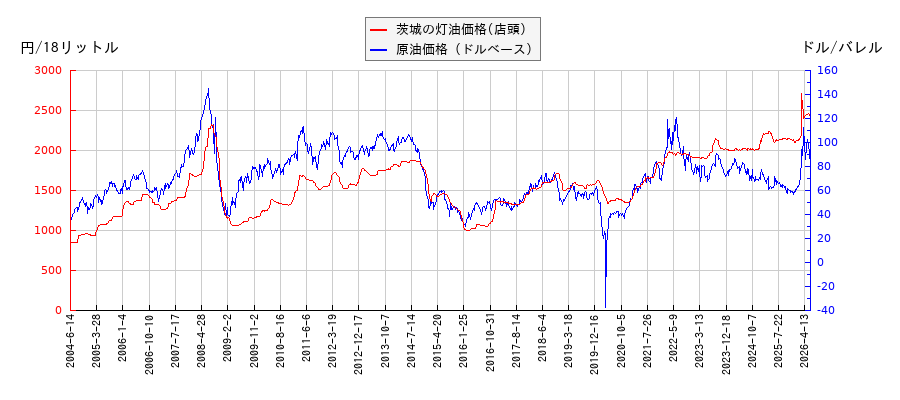 原油価格（ドルベース）と灯油価格（店頭/茨城）との相関関係