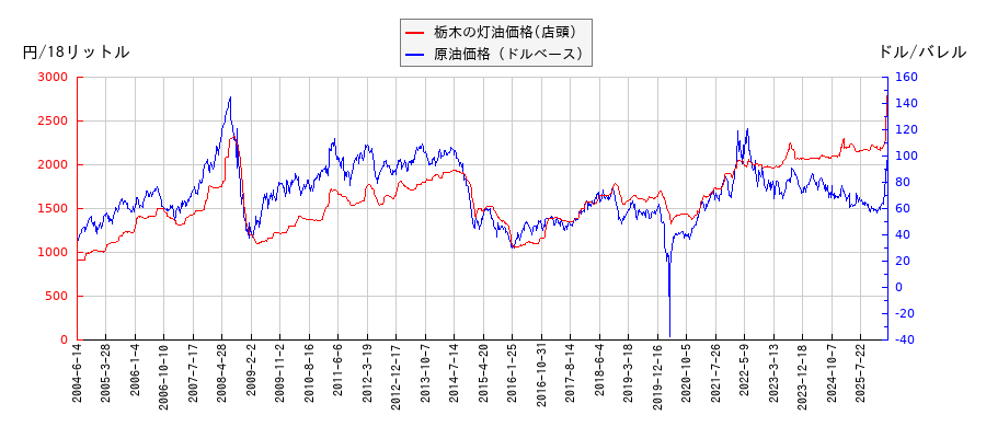 原油価格（ドルベース）と灯油価格（店頭/栃木）との相関関係