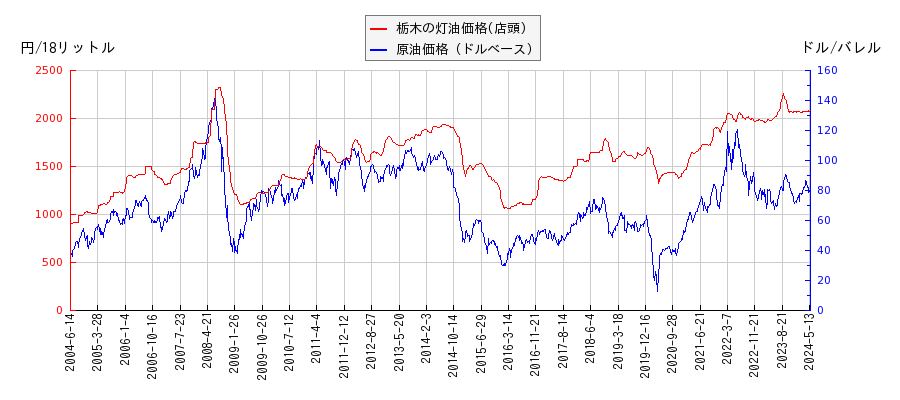 原油価格（ドルベース）と灯油価格（店頭/栃木）との相関関係