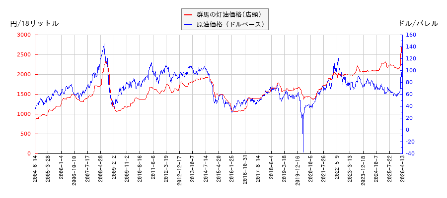 原油価格（ドルベース）と灯油価格（店頭/群馬）との相関関係