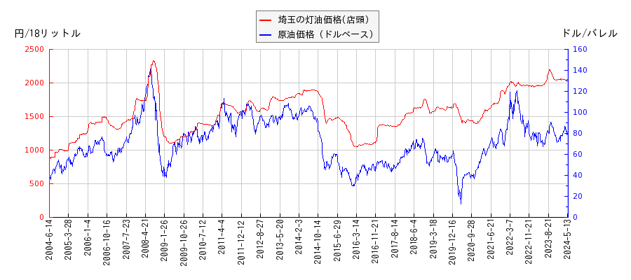 原油価格（ドルベース）と灯油価格（店頭/埼玉）との相関関係